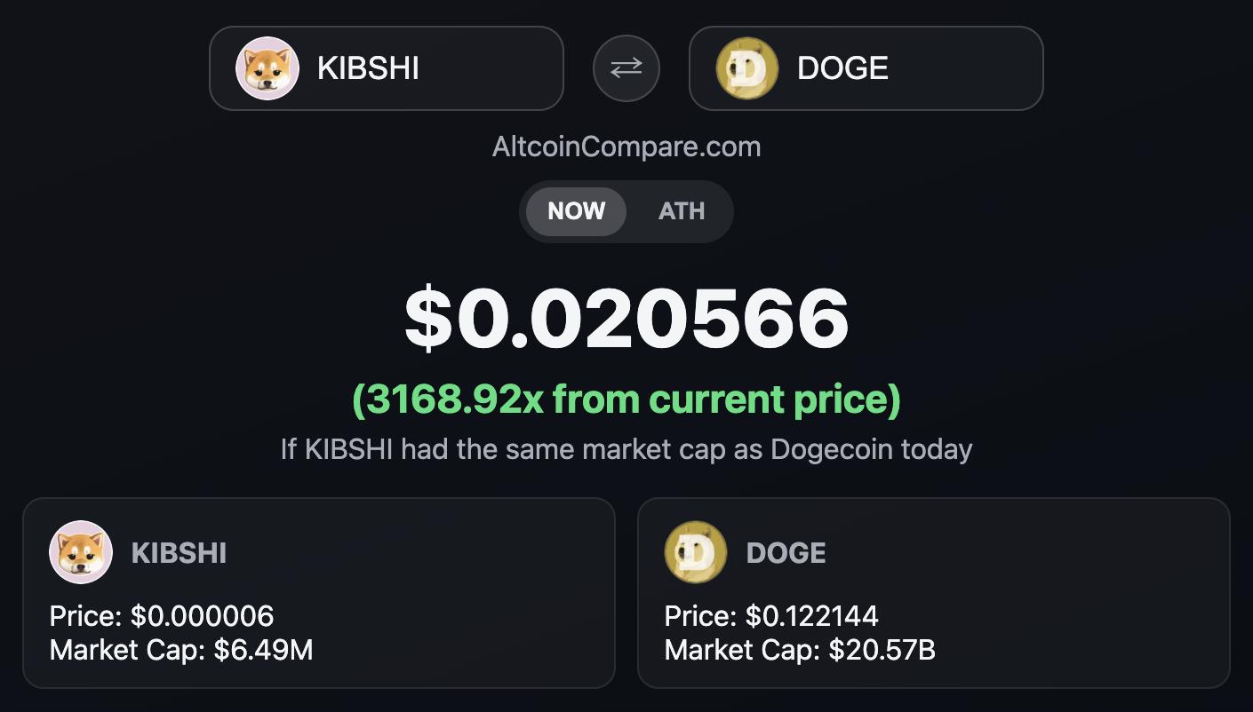 compare KIBSHI to dogecoin
